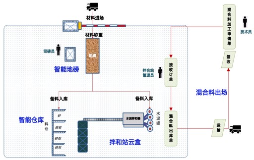 智能拌合站操作流程.jpg